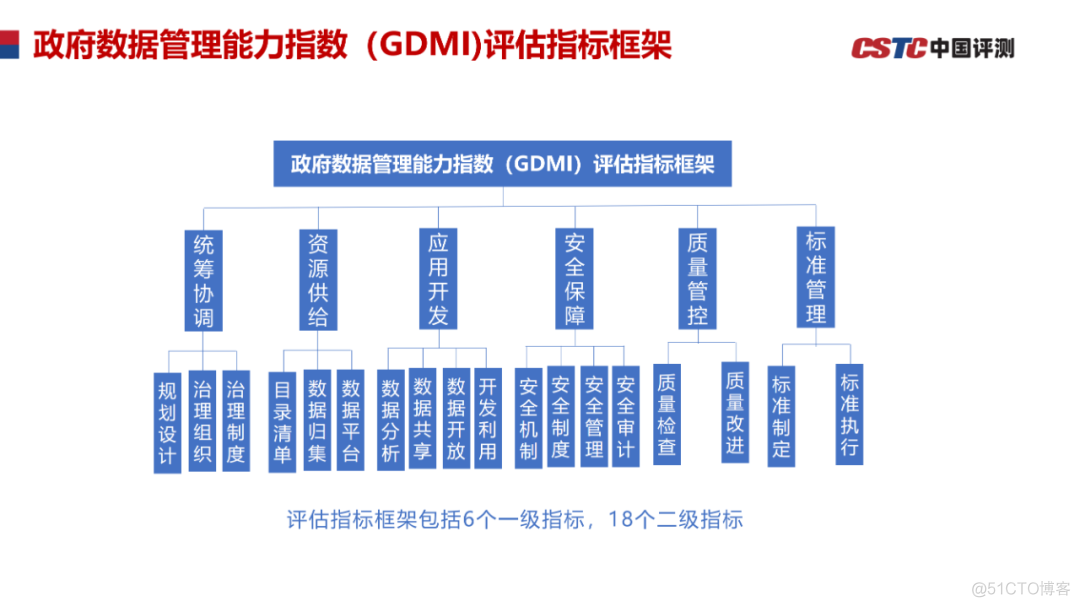 数据治理赋能数字政府建设_大数据_16