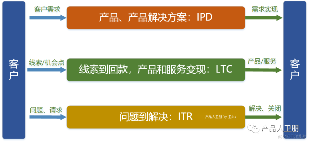 【产品人卫朋】华为销售体系 | 销售管理：LTC流程体系详解_业务流程