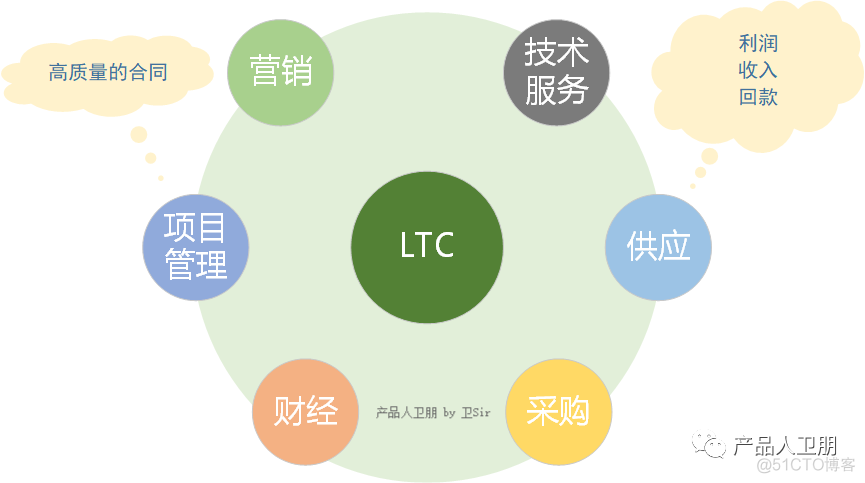 【产品人卫朋】华为销售体系 | 销售管理：LTC流程体系详解_华为_07