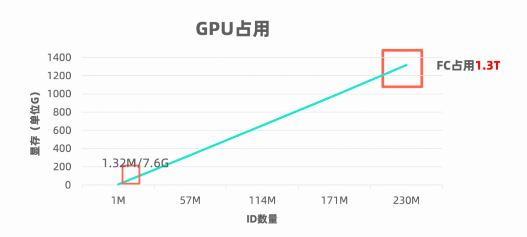 CVPR 2022｜低成本大规模分类框架FFC_图像分类_02