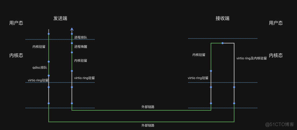 深入解读云场景下的网络抖动 | 龙蜥技术_丢包_14