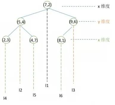 K-D Tree原理和应用_子树_02