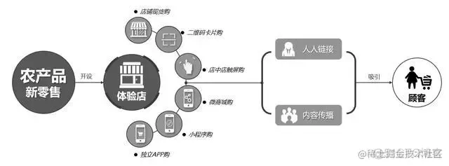 智慧农业，现代农业，数字农业-农产品供应链_IP_07