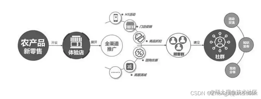 智慧农业，现代农业，数字农业-农产品供应链_网络平台_08