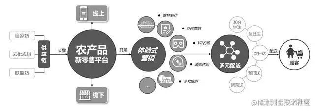 智慧农业，现代农业，数字农业-农产品供应链_IP_09