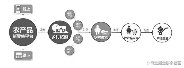 智慧农业，现代农业，数字农业-农产品供应链_IP_12