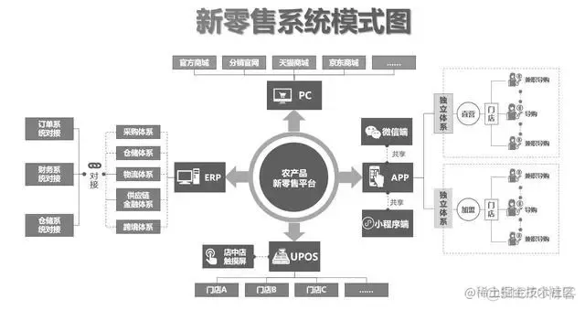 智慧农业，现代农业，数字农业-农产品供应链_多级_13