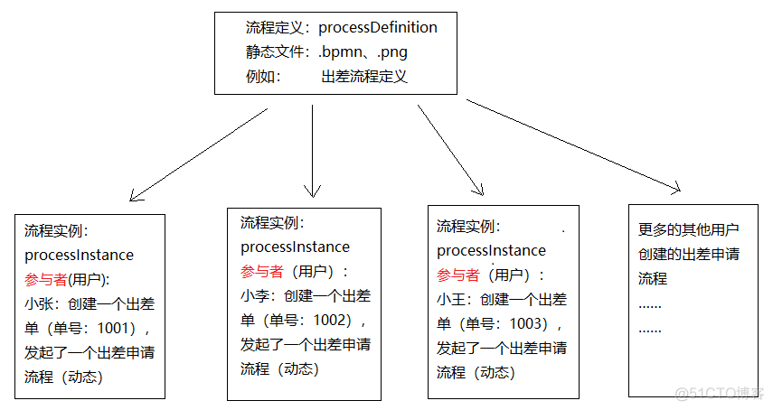 流程引擎Activiti流程实例讲解_主键