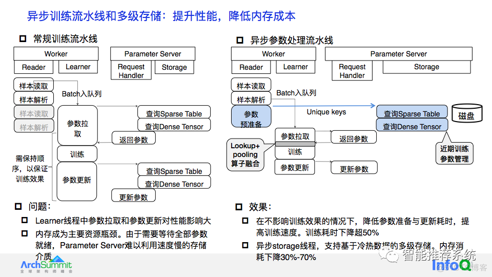 腾讯实践：从推荐模型的基础特点看大规模推荐类深度学习系统的设计_推荐系统_09