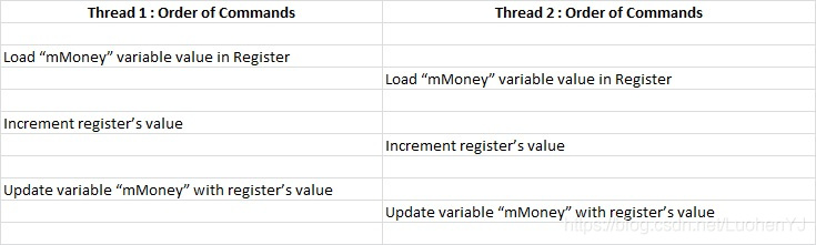 [编程基础] C++多线程入门4-数据共享和资源竞争_数据共享