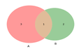 [python] 基于matplotlib_venn实现维恩图的绘制