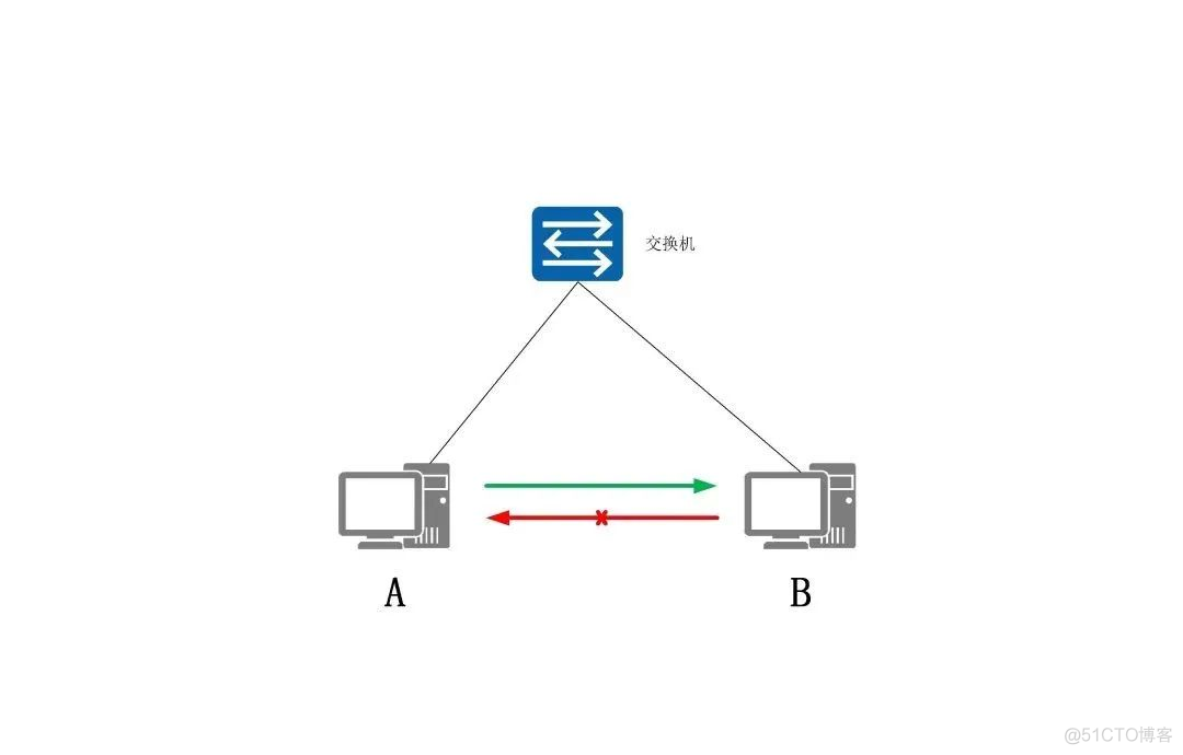 为什么 A 能 ping 通 B，B 却不能 ping 通 A ？_IP