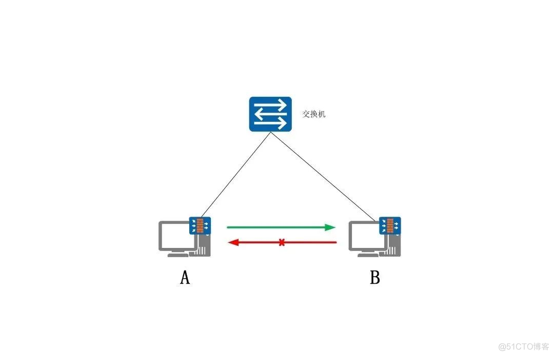 为什么 A 能 ping 通 B，B 却不能 ping 通 A ？_服务器_02