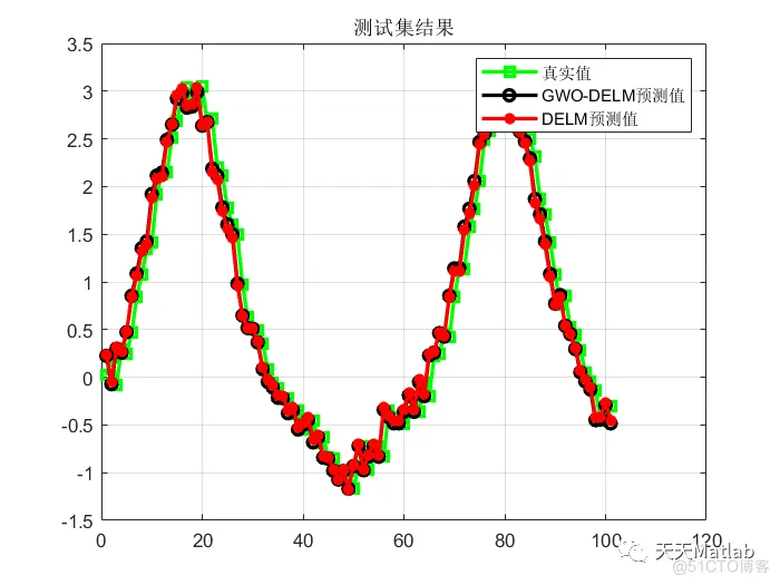 【DELM回归预测】基于灰狼算法改进深度学习极限学习机GWO-DELM实现数据回归预测附matlab代码_深度学习_03