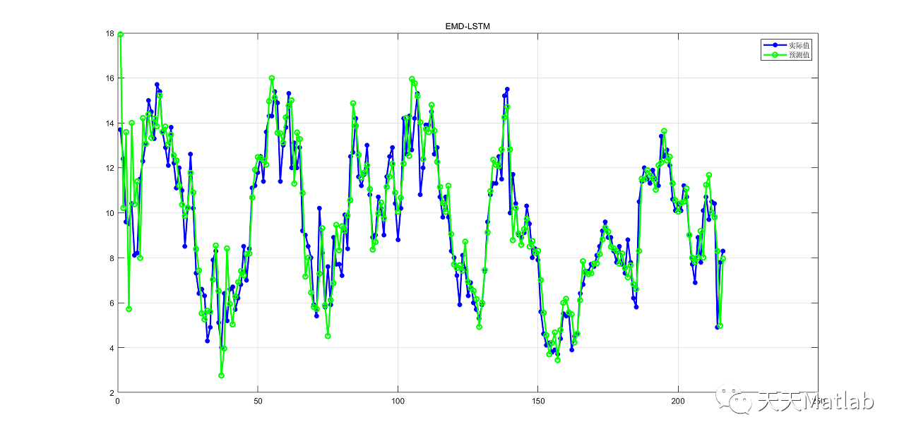 时序预测 | MATLAB实现基于EMD-LSTM时间序列预测_sed_05