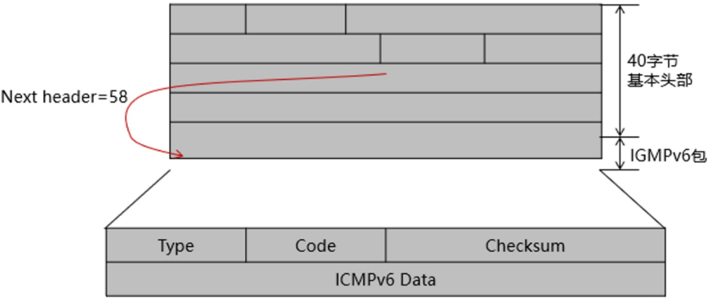 值得学习的ICMPv6 协议_ICMPv6