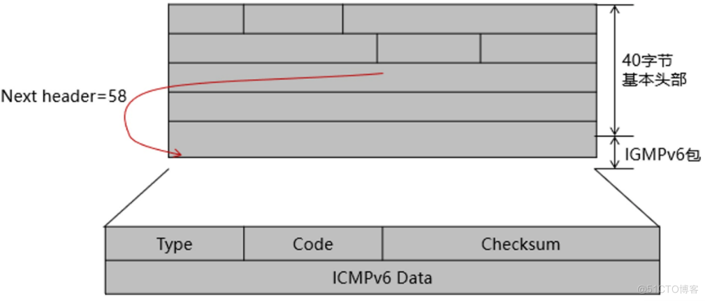 值得学习的ICMPv6 协议_ICMPv6