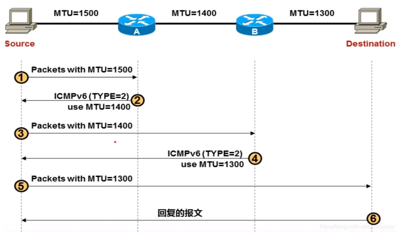 值得学习的ICMPv6 协议_ICMPv6_02