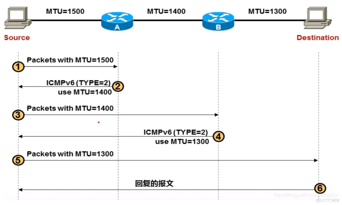 值得学习的ICMPv6 协议_ICMPv6_02