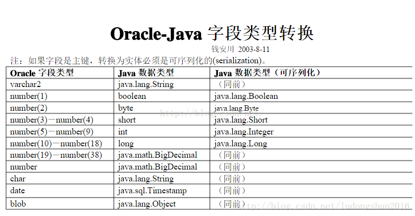 oracle中数据类型对应java类型_sql