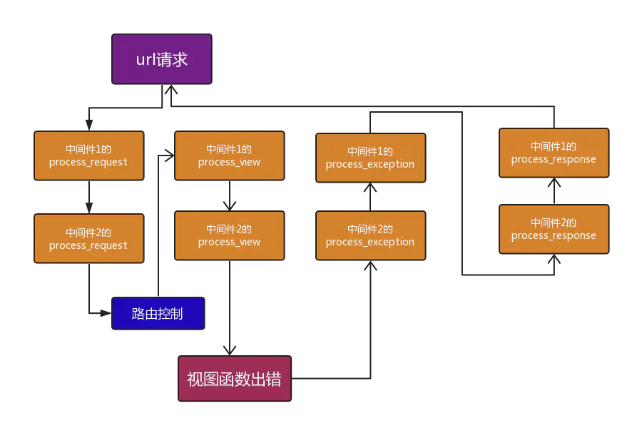 【Django--中间件】_django_10