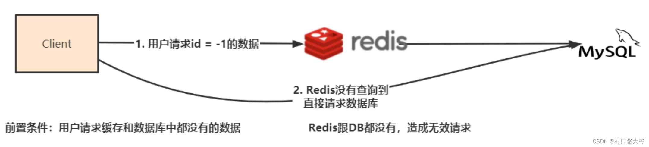 什么是缓存穿透、缓存击穿、缓存雪崩以及怎么解决_数据库