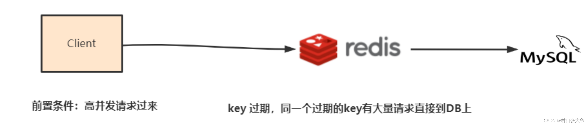 什么是缓存穿透、缓存击穿、缓存雪崩以及怎么解决_java_02