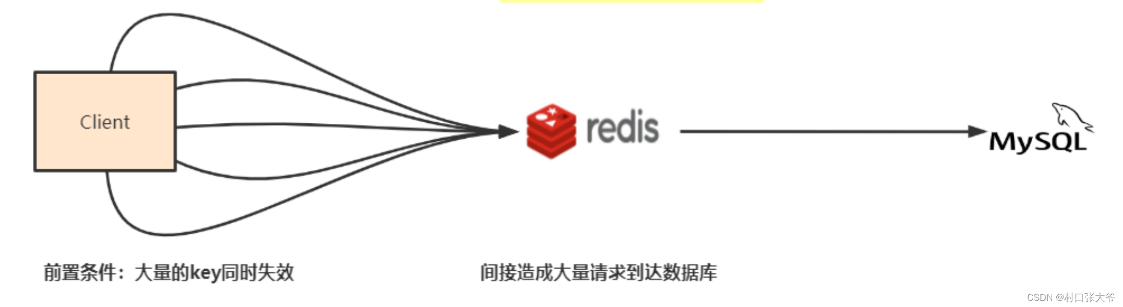 什么是缓存穿透、缓存击穿、缓存雪崩以及怎么解决_缓存_03