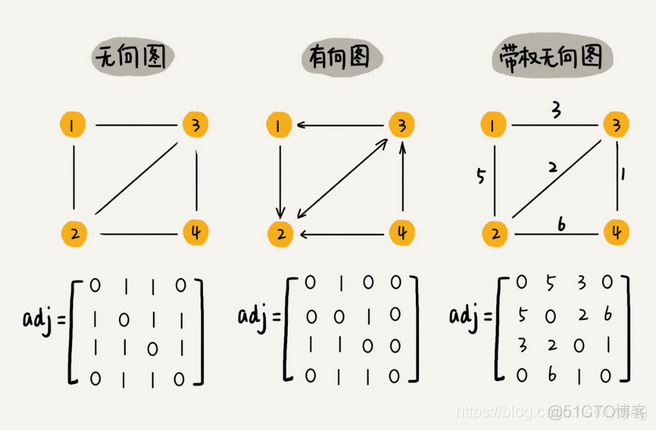 数据结构与算法学习笔记——图(Graph)_有向图_04