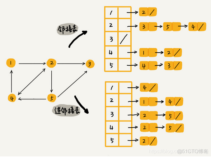 数据结构与算法学习笔记——图(Graph)_有向图_05