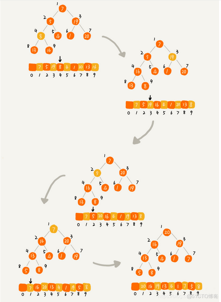 数据结构与算法学习笔记——堆 (Heap)_时间复杂度_05