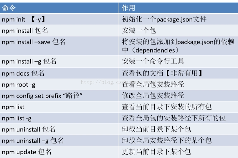 nodeJS学习笔记——包&npm(2)_json