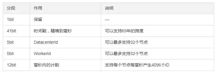 分布式唯一ID的几种生成方案_【缓存】-- Redis_05