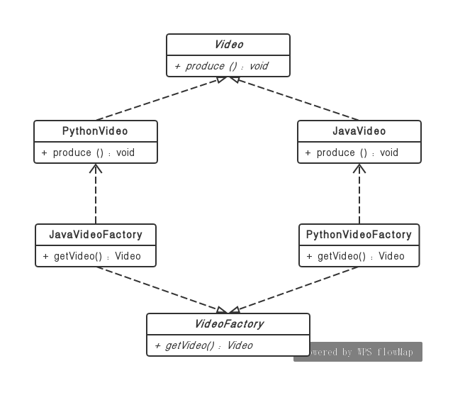 Java设计模式之三种工厂模式_抽象工厂模式