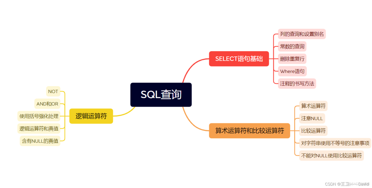 SQL基础——查询基础_运算符