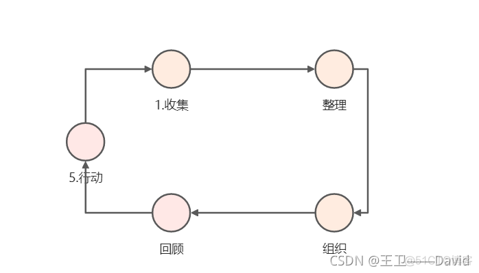 时间管理-个人管理_其他