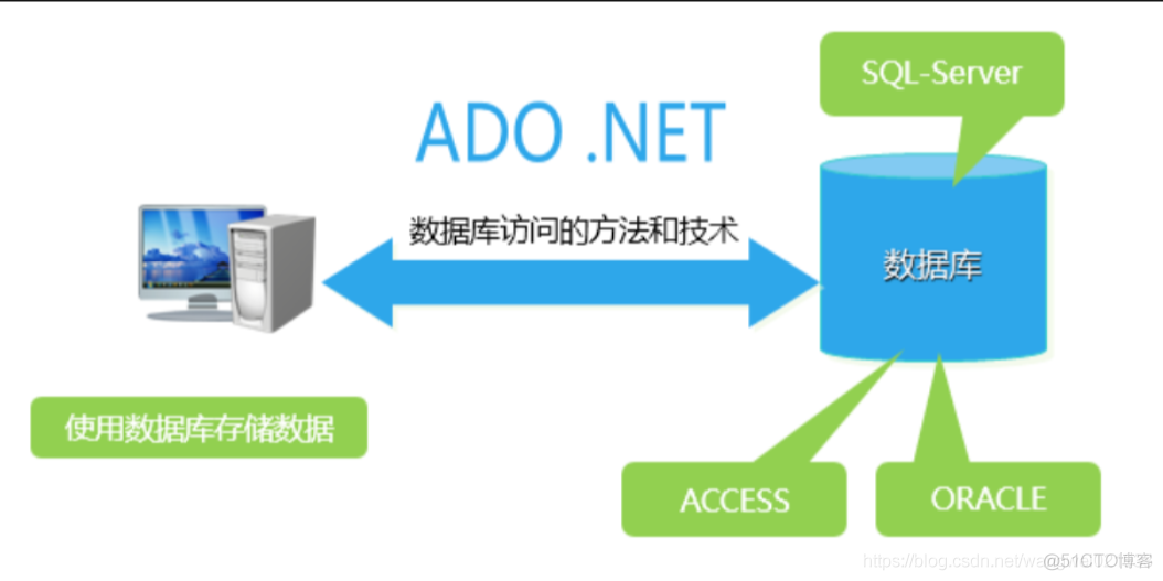 机房重构系列——ADO.NET访问数据库_sql