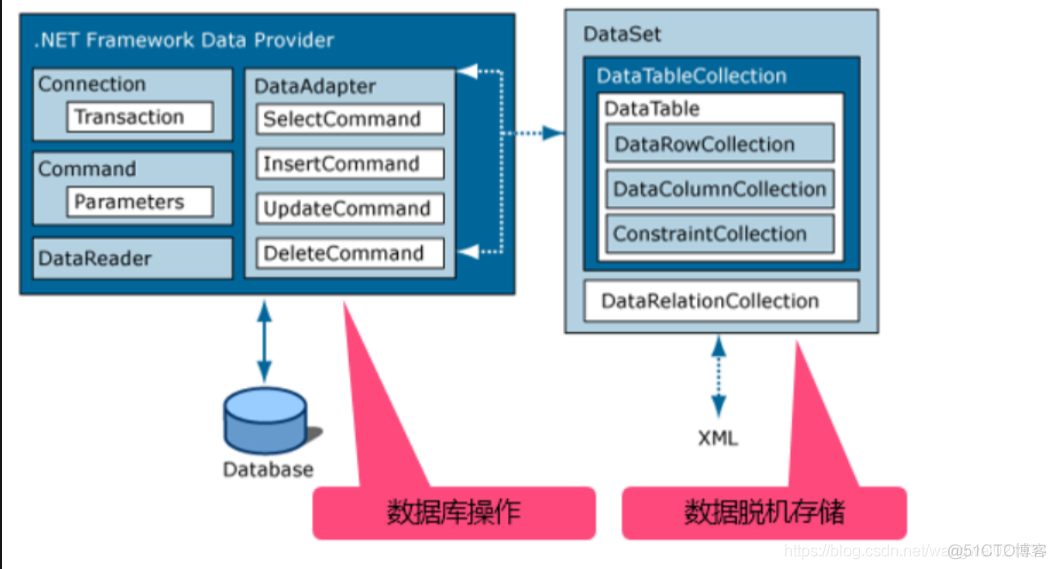 机房重构系列——ADO.NET访问数据库_System_02