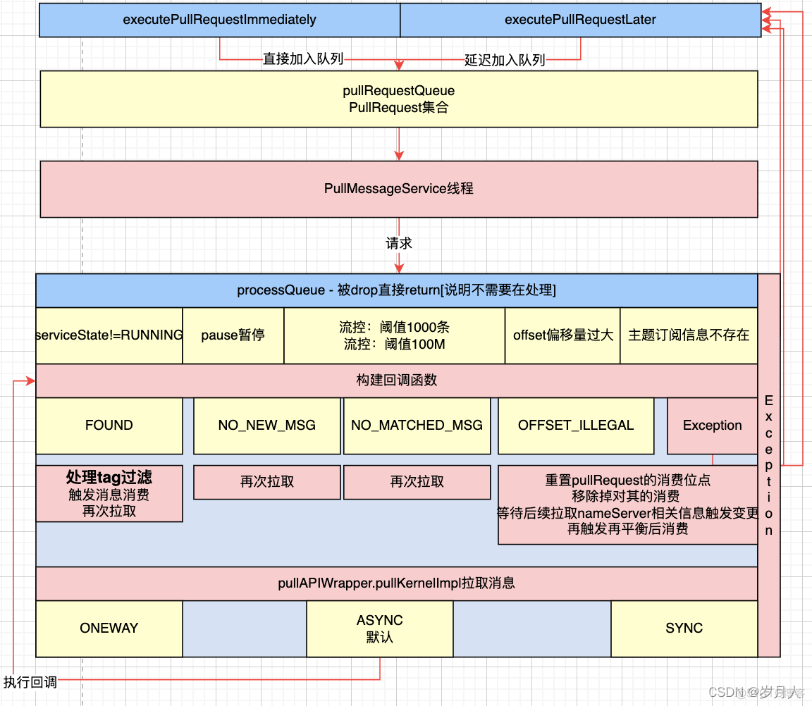 rocketmq核心源码分析第十七篇一消息消费五部曲一消息拉取_其他_02