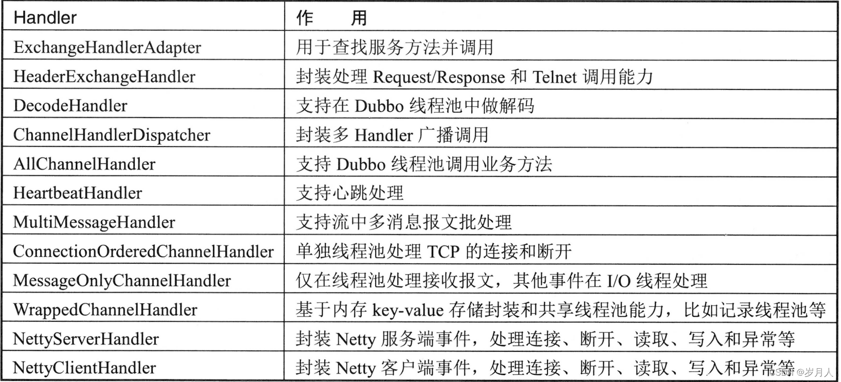 dubbo源码分析第九篇一消费者通信NettyClient_java_02