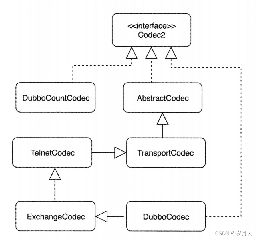 dubbo源码分析第九篇一消费者通信NettyClient_List_03