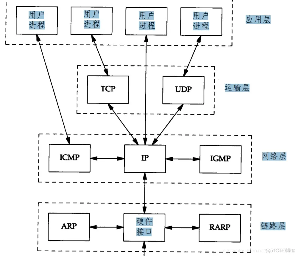 TCP-IP详解卷1  001 概述_tcp/udp_02