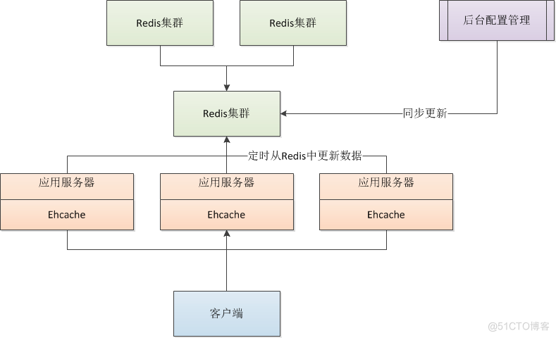 我们究竟什么时候可以使用Ehcache缓存(转)_数据_04