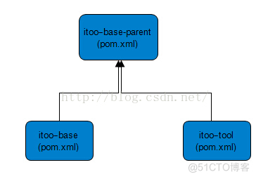 Maven实战（六）--- dependencies与dependencyManagement的区别_版本号