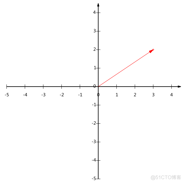 PCA的数学原理_字段_02