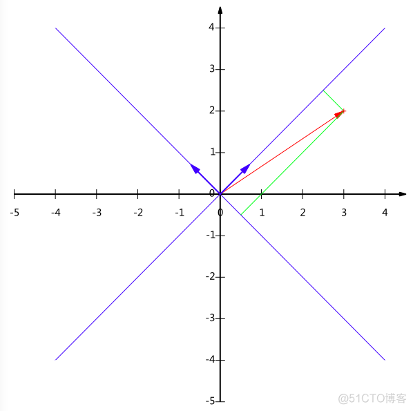 PCA的数学原理_二维_04