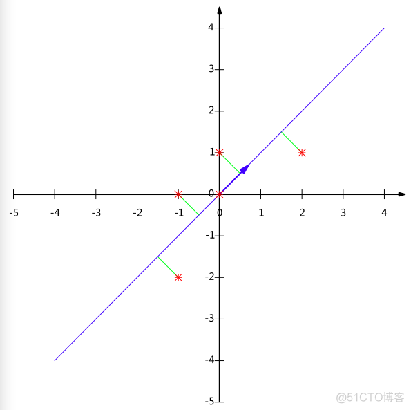 PCA的数学原理_二维_06