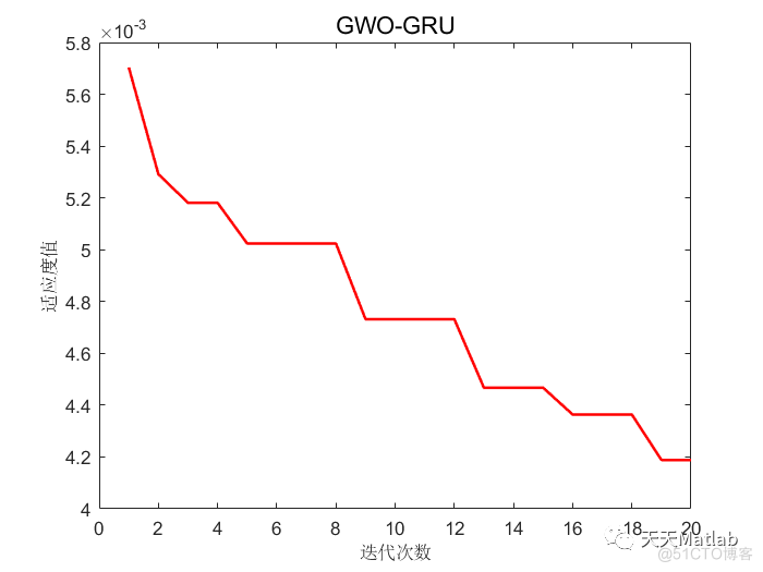 回归预测 | MATLAB实现GWO-GRU灰狼算法优化门控循环单元多输入单输出回归预测_优化算法_04