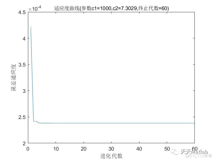 【lssvm回归预测】基于灰狼算法优化最小支持向量机GWO-LSSVM数据预测模型含Matlab源码_算法优化_08