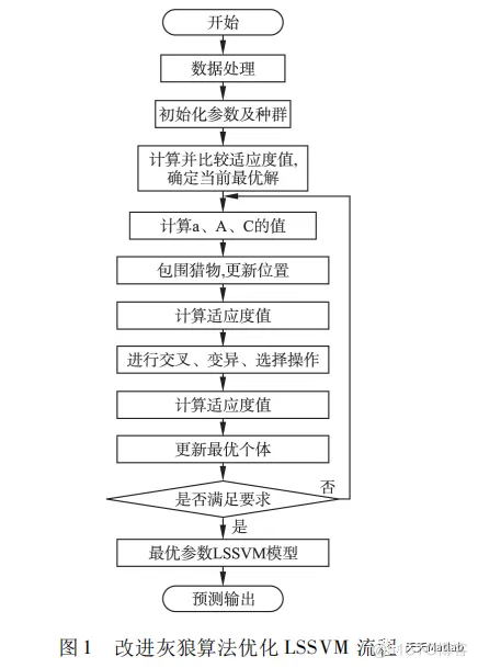 【lssvm回归预测】基于灰狼算法优化最小支持向量机GWO-LSSVM数据预测模型含Matlab源码_初始化_06